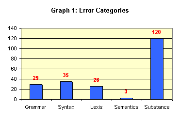 Graph 1