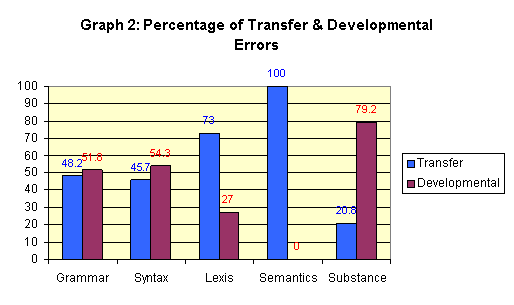 Graph 2