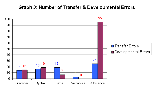 Graph 3